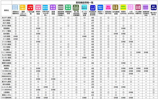 薬局機能情報一覧