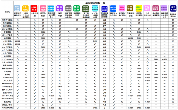 薬局機能情報一覧