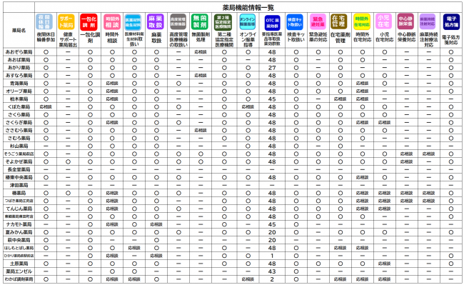薬局機能情報一覧