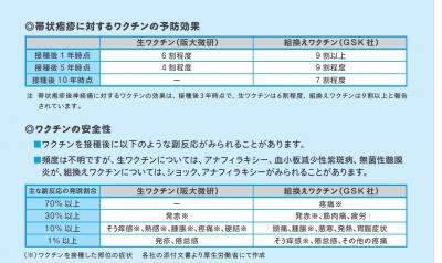 帯状疱疹ワクチンについて
