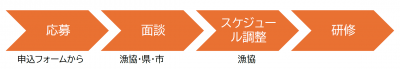 研修までの流れ